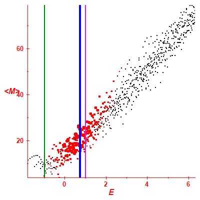 Peres lattice <M>
